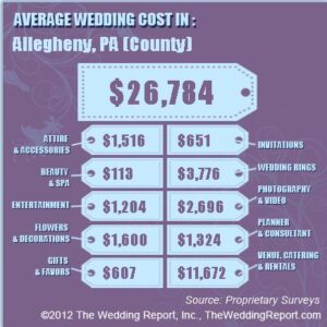 costofWeddings